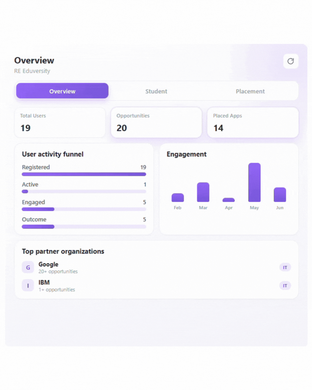 Reports & Insights